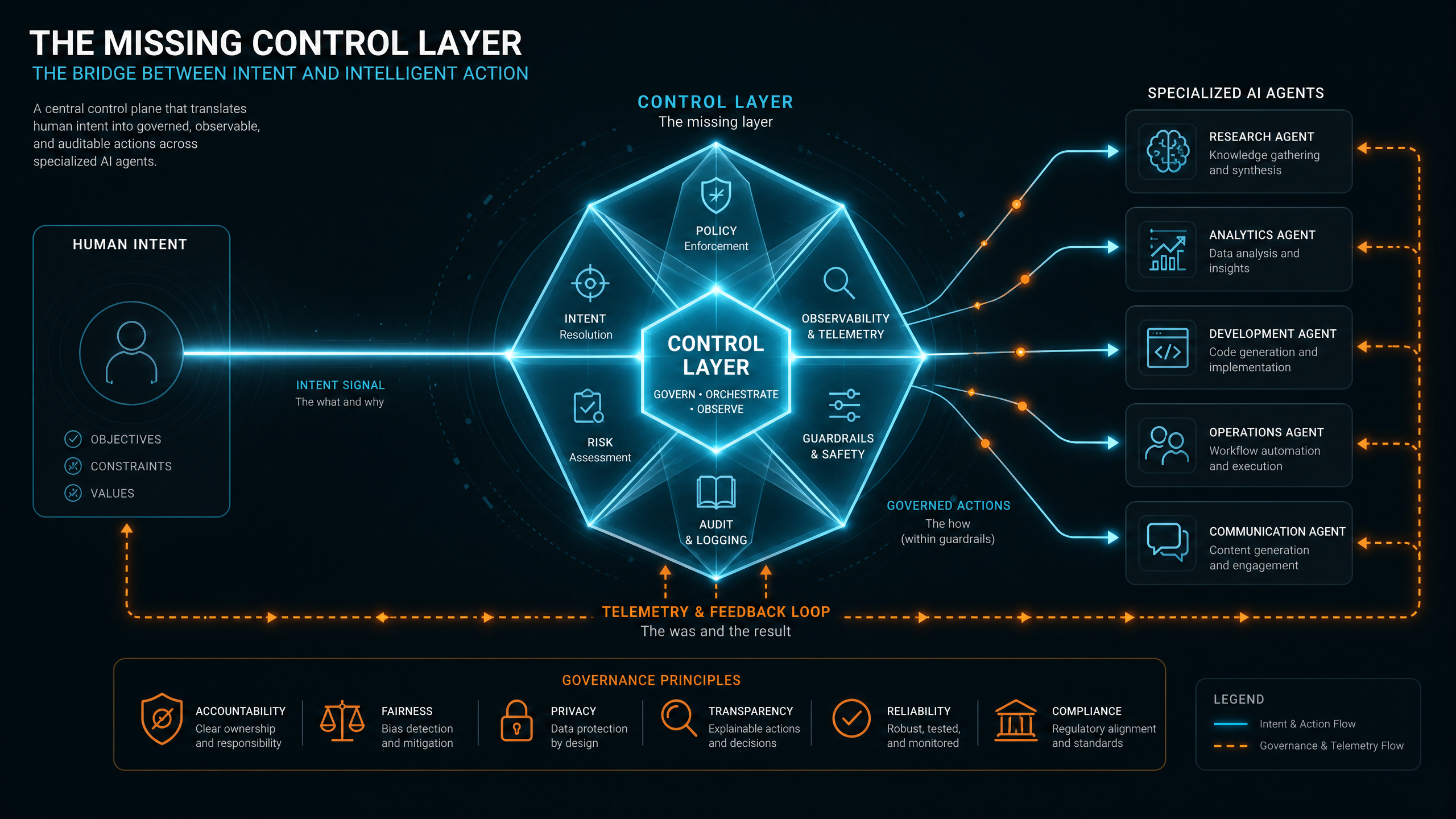 Conceptual visualization of the Enterprise AI Control Layer