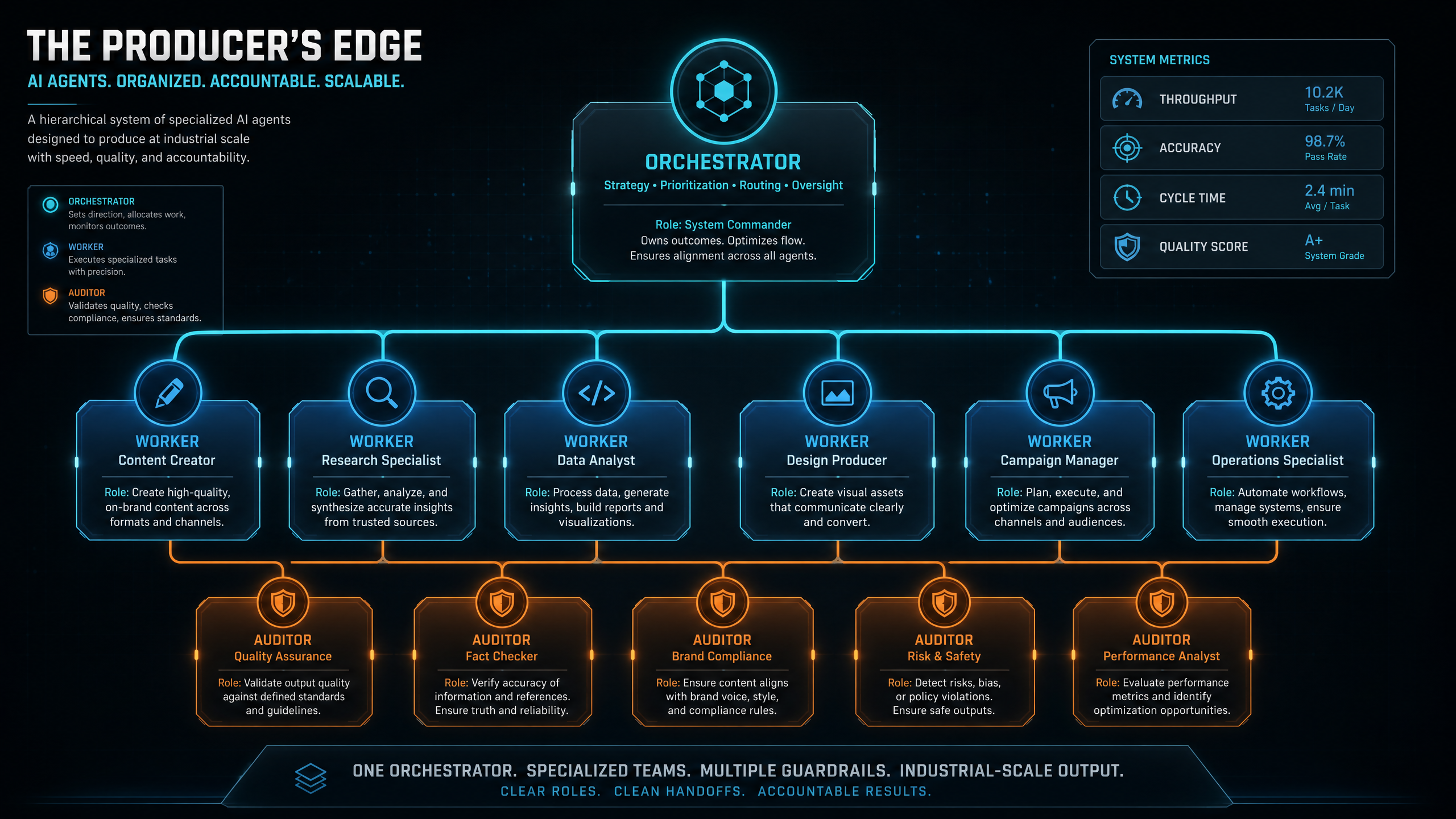 AI agents structured as a digital organizational chart