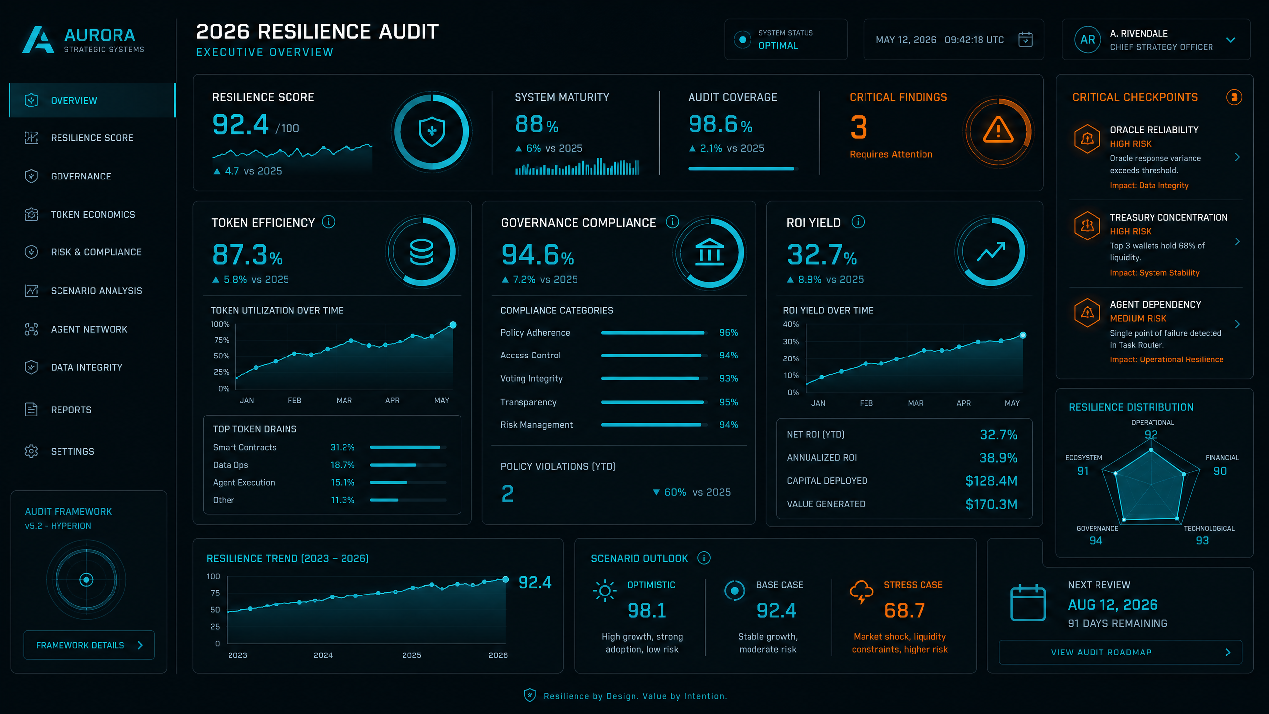 Strategic dashboard visualization for the 2026 Resilience Audit